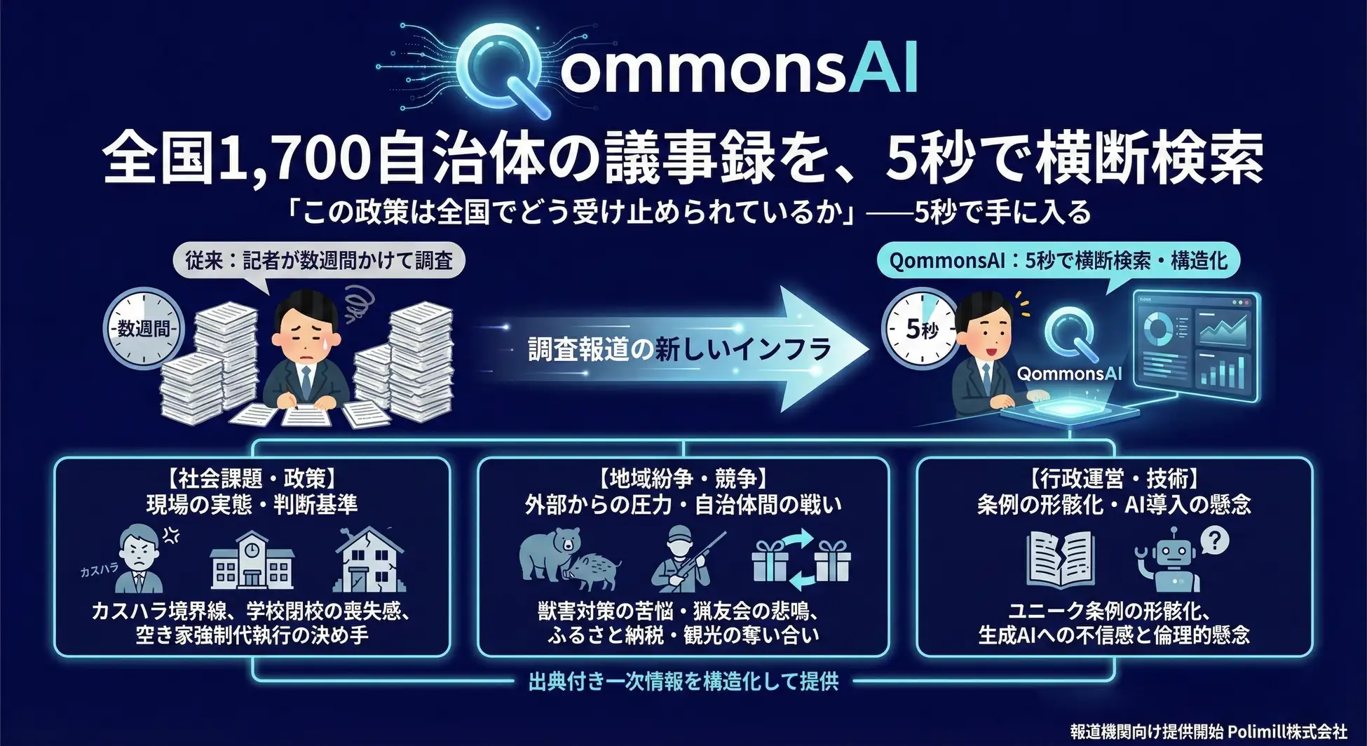 【報道機関向け神機能】全国1,700自治体の行政文書を、5秒で横断検索──調査報道の新しいインフラ「QommonsAI」を報道機関向けに提供開始